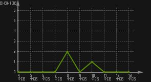 статистика посещаемости страниц автора (визитов/дата)
