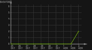 статистика посещаемости страниц автора (визитов/дата)