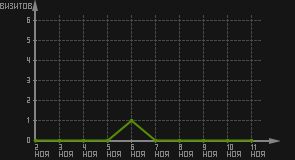 статистика посещаемости страниц автора (визитов/дата)