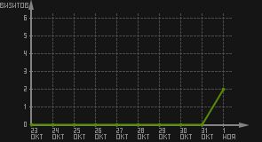 статистика посещаемости страниц автора (визитов/дата)
