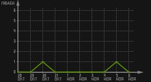 статистика посещаемости страниц автора (посетителей/дата)