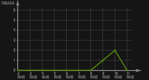 статистика посещаемости страниц автора (посетителей/дата)