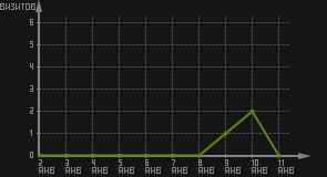 статистика посещаемости страниц автора (визитов/дата)