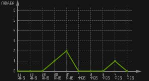 статистика посещаемости страниц автора (посетителей/дата)
