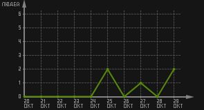 статистика посещаемости страниц автора (посетителей/дата)