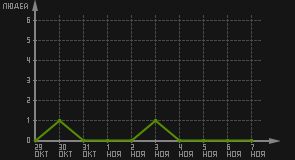 статистика посещаемости страниц автора (посетителей/дата)