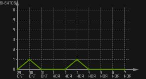 статистика посещаемости страниц автора (визитов/дата)