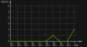 статистика посещаемости страниц автора (посетителей/дата)