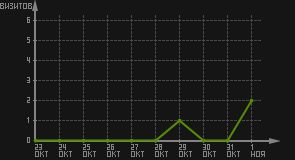 статистика посещаемости страниц автора (визитов/дата)