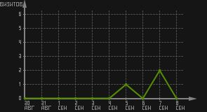 статистика посещаемости страниц автора (визитов/дата)