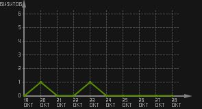 статистика посещаемости страниц автора (визитов/дата)
