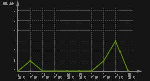 статистика посещаемости страниц автора (посетителей/дата)