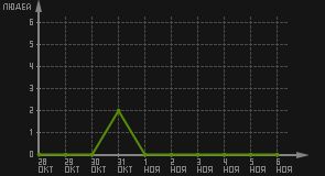 статистика посещаемости страниц автора (посетителей/дата)