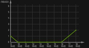 статистика посещаемости страниц автора (посетителей/дата)