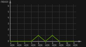 статистика посещаемости страниц автора (посетителей/дата)