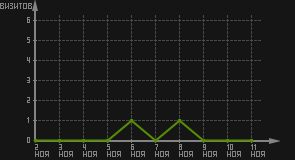 статистика посещаемости страниц автора (визитов/дата)