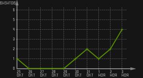 статистика посещаемости страниц автора (визитов/дата)