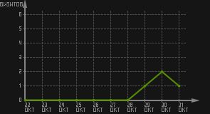 статистика посещаемости страниц автора (визитов/дата)