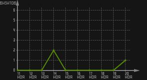 статистика посещаемости страниц автора (визитов/дата)