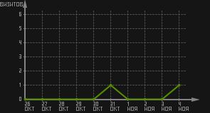 статистика посещаемости страниц автора (визитов/дата)