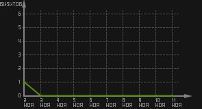 статистика посещаемости страниц автора (визитов/дата)