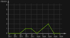 статистика посещаемости страниц автора (посетителей/дата)