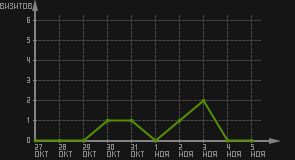 статистика посещаемости страниц автора (визитов/дата)
