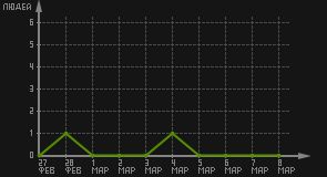 статистика посещаемости страниц автора (посетителей/дата)
