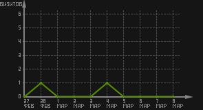 статистика посещаемости страниц автора (визитов/дата)