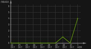статистика посещаемости страниц автора (посетителей/дата)