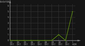 статистика посещаемости страниц автора (визитов/дата)