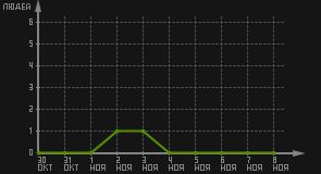 статистика посещаемости страниц автора (посетителей/дата)