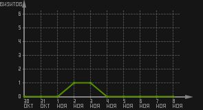 статистика посещаемости страниц автора (визитов/дата)