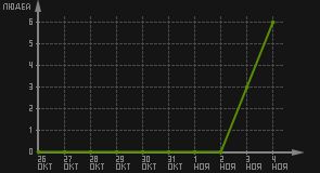 статистика посещаемости страниц автора (посетителей/дата)