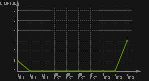 статистика посещаемости страниц автора (визитов/дата)