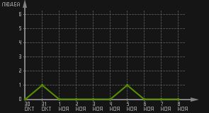 статистика посещаемости страниц автора (посетителей/дата)