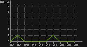 статистика посещаемости страниц автора (визитов/дата)