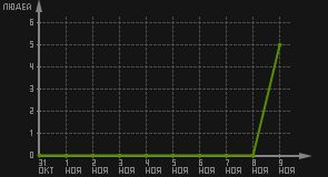 статистика посещаемости страниц автора (посетителей/дата)