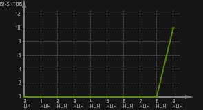 статистика посещаемости страниц автора (визитов/дата)