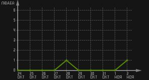 статистика посещаемости страниц автора (посетителей/дата)