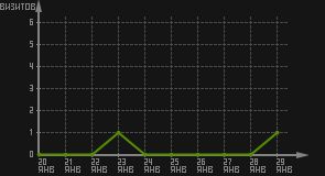 статистика посещаемости страниц автора (визитов/дата)