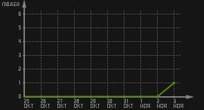 статистика посещаемости страниц автора (посетителей/дата)