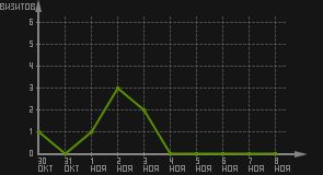 статистика посещаемости страниц автора (визитов/дата)