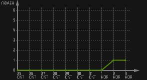 статистика посещаемости страниц автора (посетителей/дата)