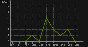 статистика посещаемости страниц автора (посетителей/дата)