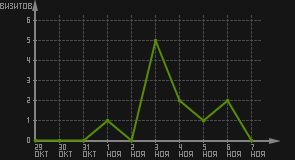статистика посещаемости страниц автора (визитов/дата)