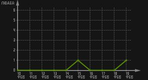 статистика посещаемости страниц автора (посетителей/дата)