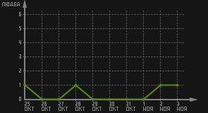 статистика посещаемости страниц автора (посетителей/дата)