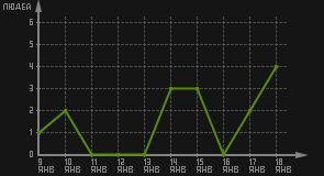 статистика посещаемости страниц автора (посетителей/дата)