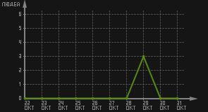 статистика посещаемости страниц автора (посетителей/дата)